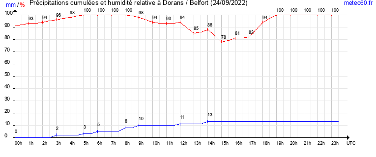 cumul des precipitations