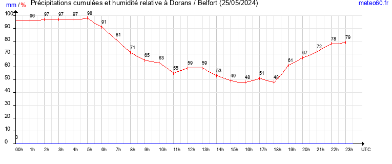 cumul des precipitations