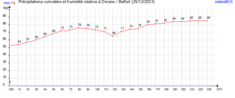 cumul des precipitations