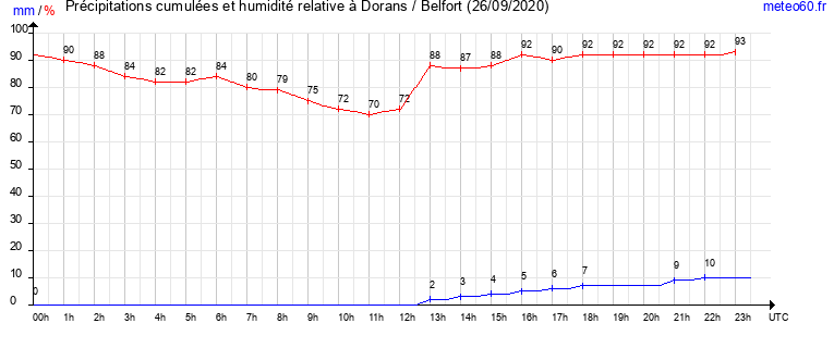 cumul des precipitations