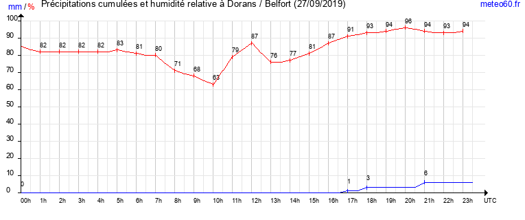 cumul des precipitations