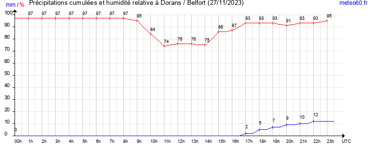 cumul des precipitations