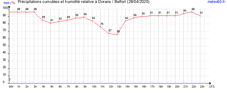 cumul des precipitations