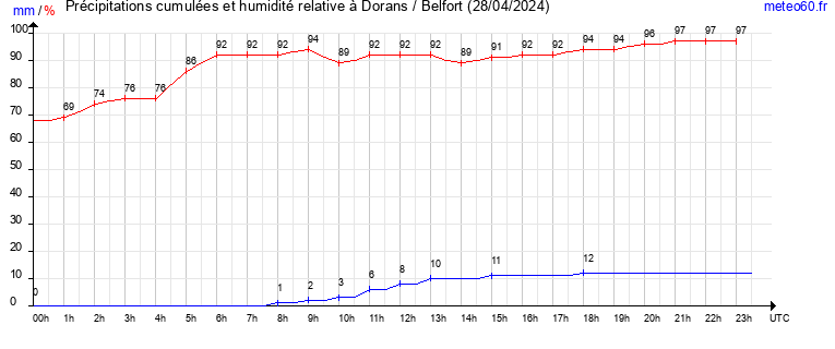 cumul des precipitations