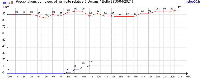 cumul des precipitations