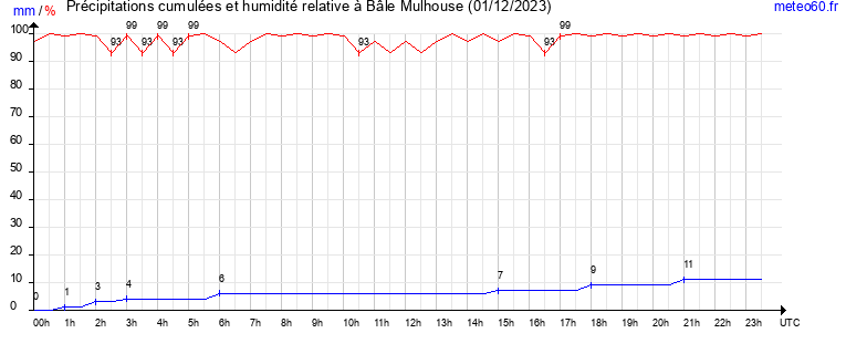 cumul des precipitations