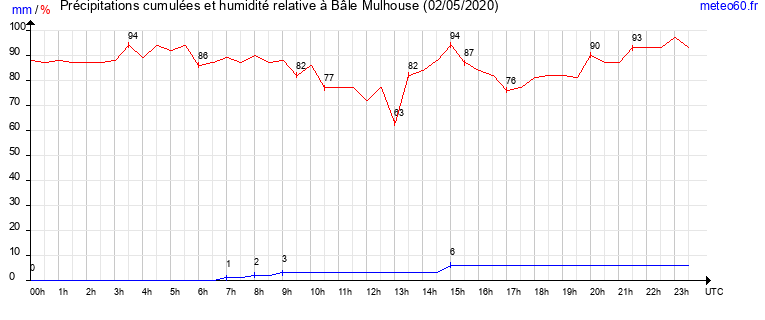 cumul des precipitations