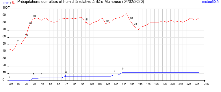 cumul des precipitations