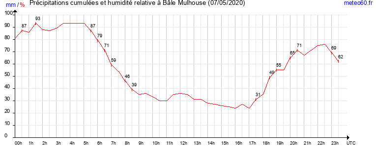 cumul des precipitations