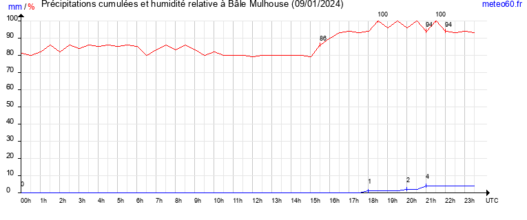 cumul des precipitations