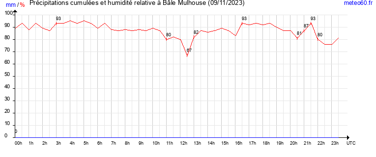 cumul des precipitations