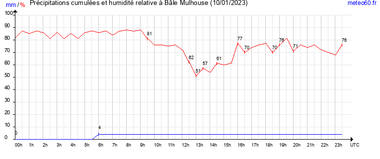 cumul des precipitations