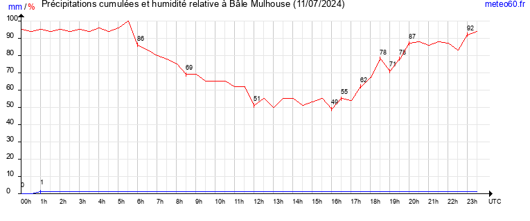 cumul des precipitations