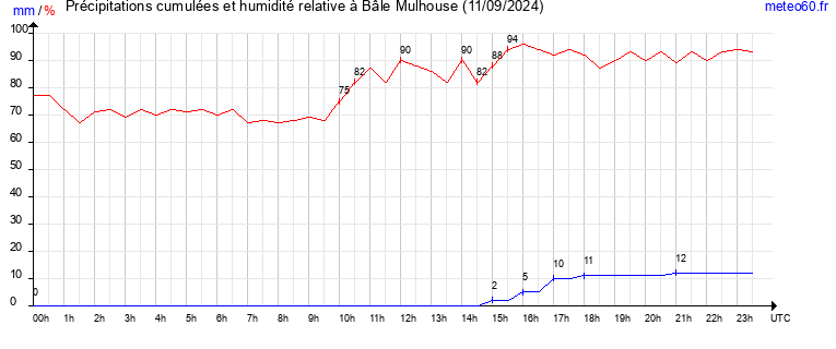 cumul des precipitations