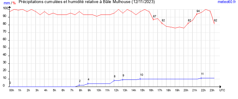 cumul des precipitations