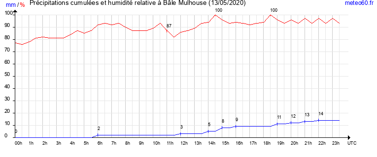 cumul des precipitations