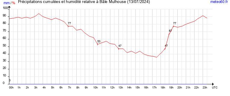 cumul des precipitations