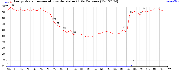 cumul des precipitations