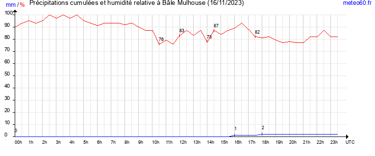 cumul des precipitations