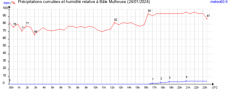 cumul des precipitations