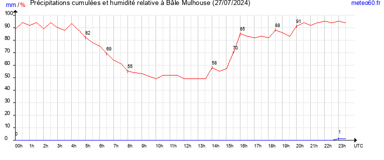 cumul des precipitations