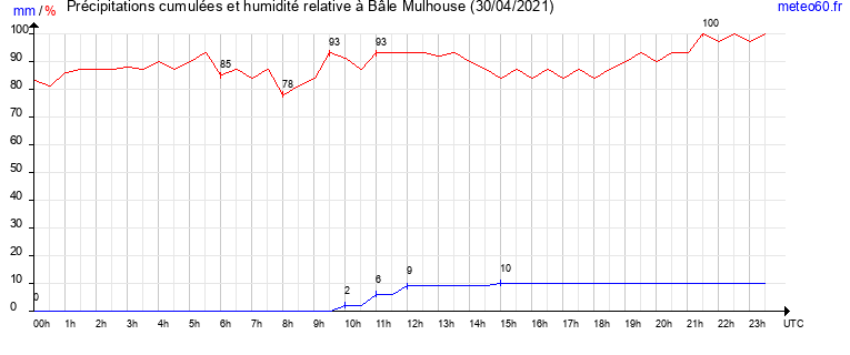 cumul des precipitations