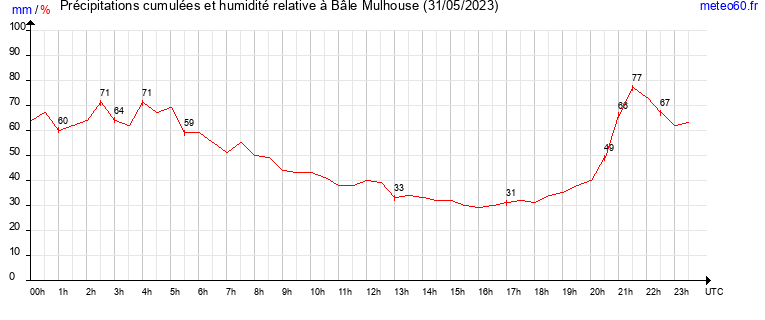 cumul des precipitations