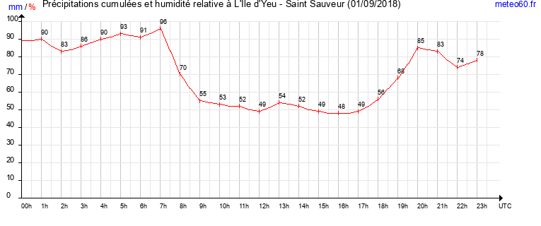 cumul des precipitations