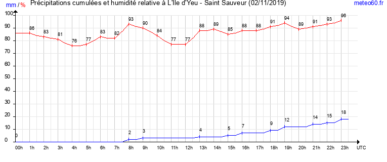 cumul des precipitations