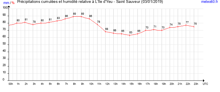 cumul des precipitations