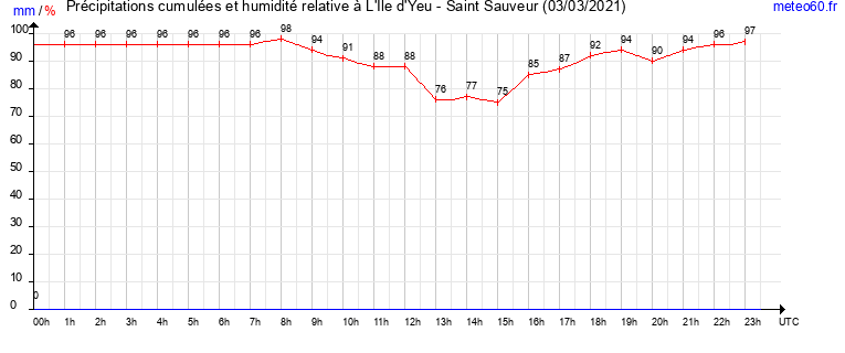 cumul des precipitations