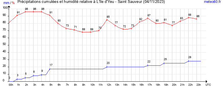 cumul des precipitations