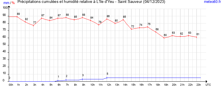 cumul des precipitations