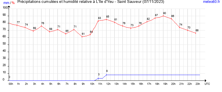 cumul des precipitations