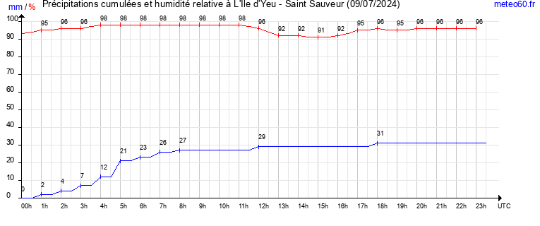 cumul des precipitations