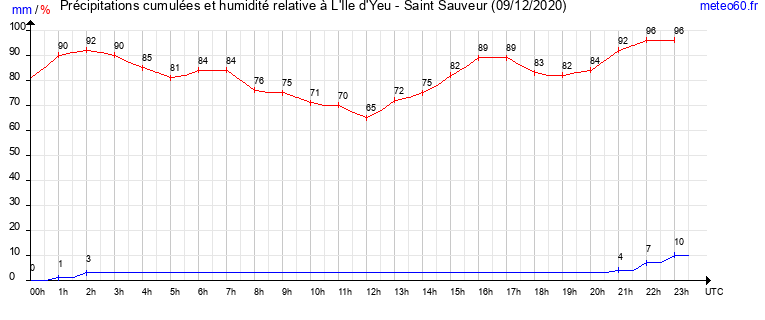 cumul des precipitations