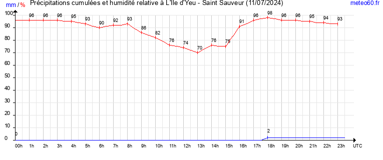 cumul des precipitations