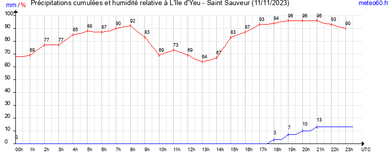 cumul des precipitations