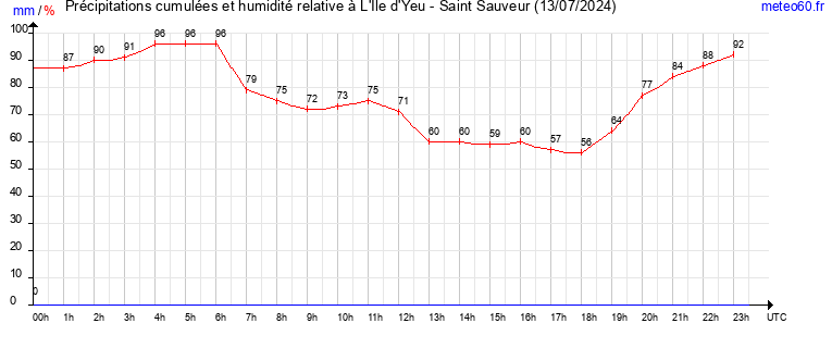 cumul des precipitations