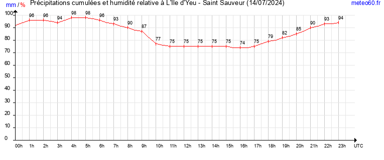 cumul des precipitations