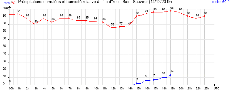 cumul des precipitations