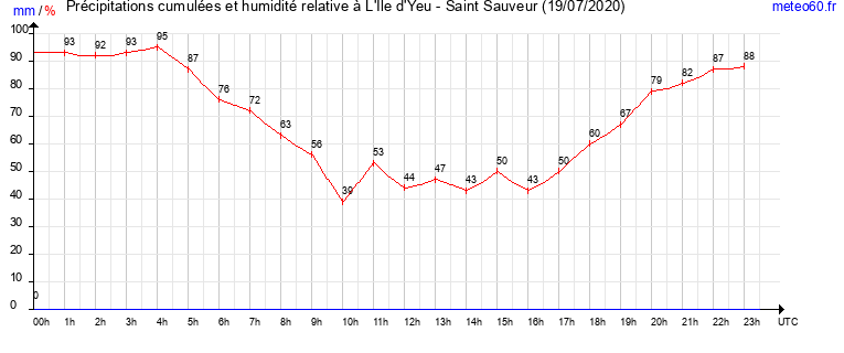 cumul des precipitations