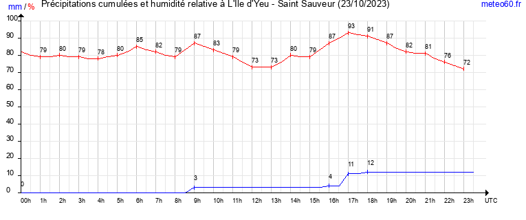 cumul des precipitations