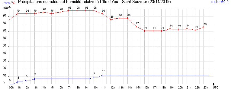 cumul des precipitations