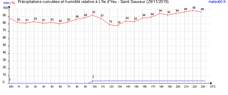 cumul des precipitations