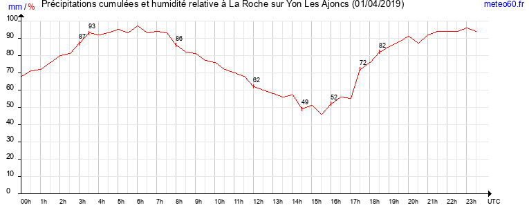 cumul des precipitations