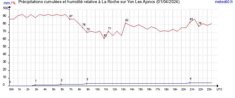 cumul des precipitations