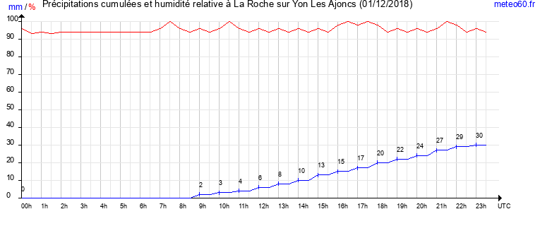 cumul des precipitations