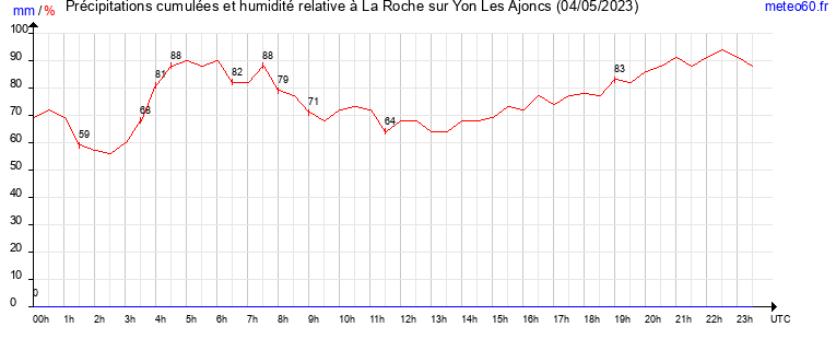 cumul des precipitations