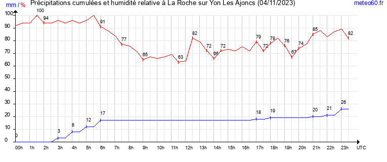 cumul des precipitations